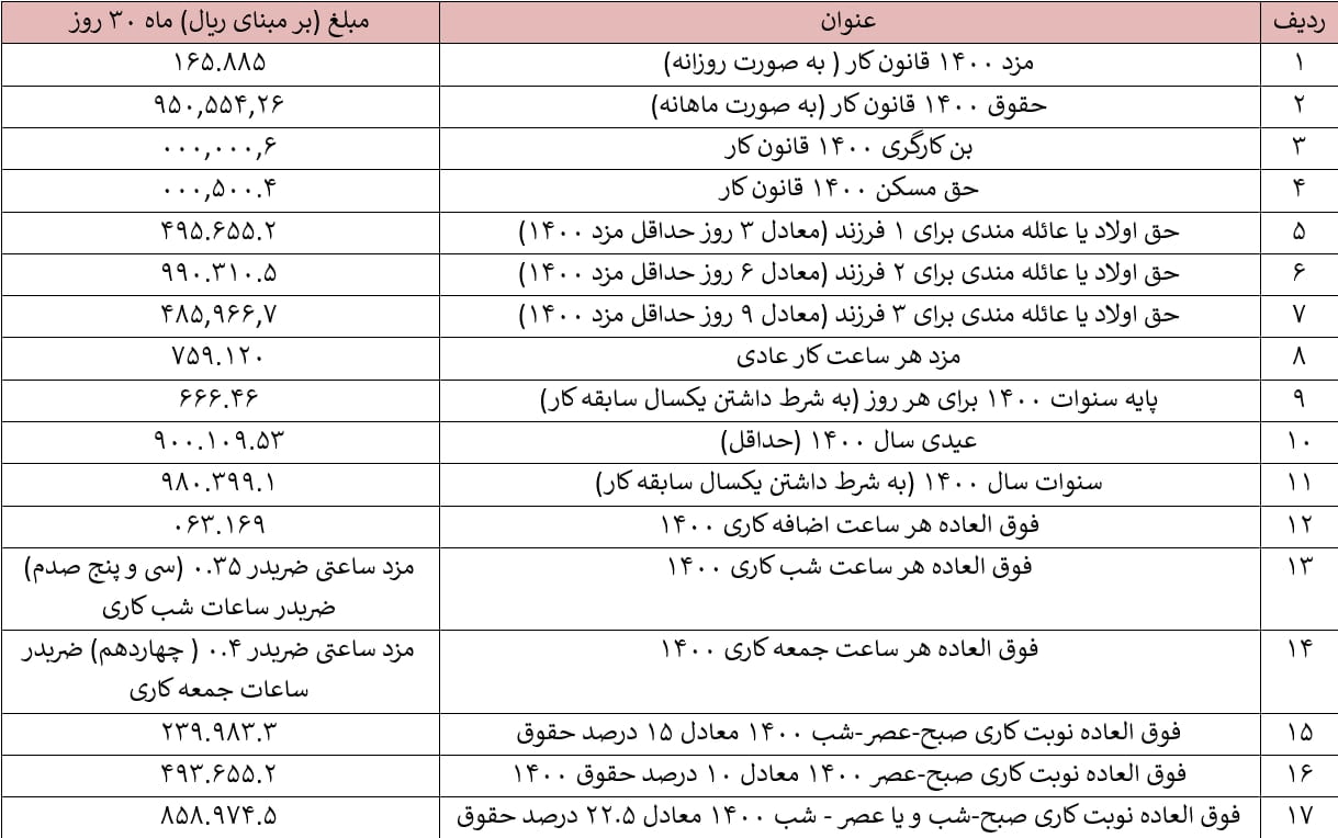 جدول ریز حقوق و دستمزد ۱۴۰۰ طبق قانون کار